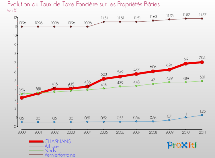 Evolution du taux de la taxe foncière sur le bati pour CHASNANS et les communes proches Comparaison des taux de taxe foncière sur le bati pour CHASNANS et les communes voisines