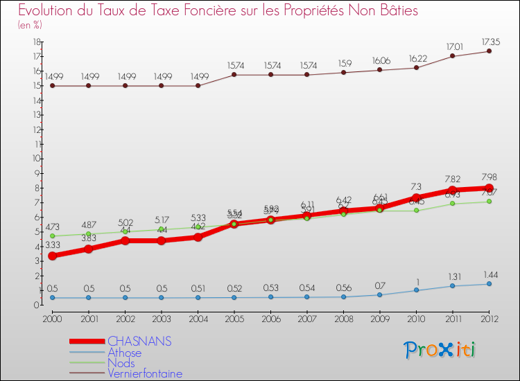 Evolution du taux de la taxe foncière sur les immeubles et terrains non batis pour CHASNANS et les communes proches de 2000 à 2012 Comparaison des taux de la taxe foncière sur les immeubles et terrains non batis pour CHASNANS et les communes voisines de 2000 à 2012