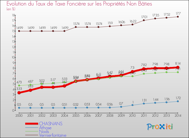 Evolution du taux de la taxe foncière sur les immeubles et terrains non batis pour CHASNANS et les communes proches de 2000 à 2014 Comparaison des taux de la taxe foncière sur les immeubles et terrains non batis pour CHASNANS et les communes voisines de 2000 à 2014