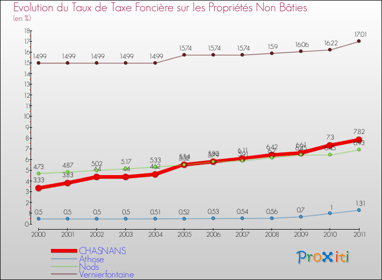 Evolution du taux de la taxe foncière sur les immeubles et terrains non batis pour CHASNANS et les communes proches Comparaison des taux de la taxe foncière sur les immeubles et terrains non batis pour CHASNANS et les communes voisines