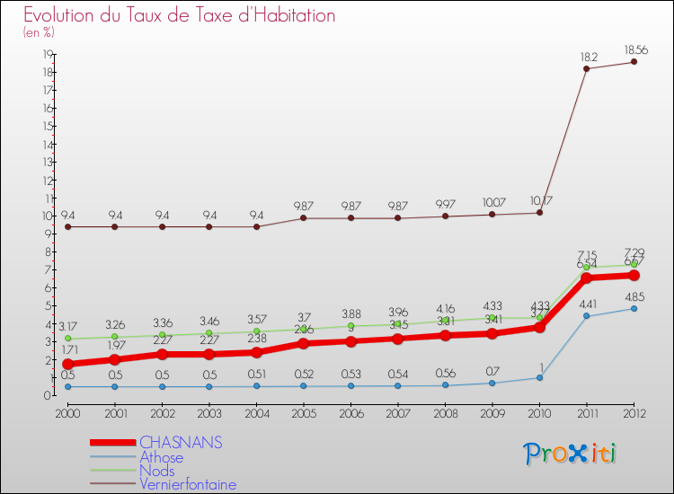 Evolution du taux de la taxe d'habitation pour CHASNANS et les communes proches Comparaison des taux de la taxe d'habitation pour CHASNANS et les communes voisines