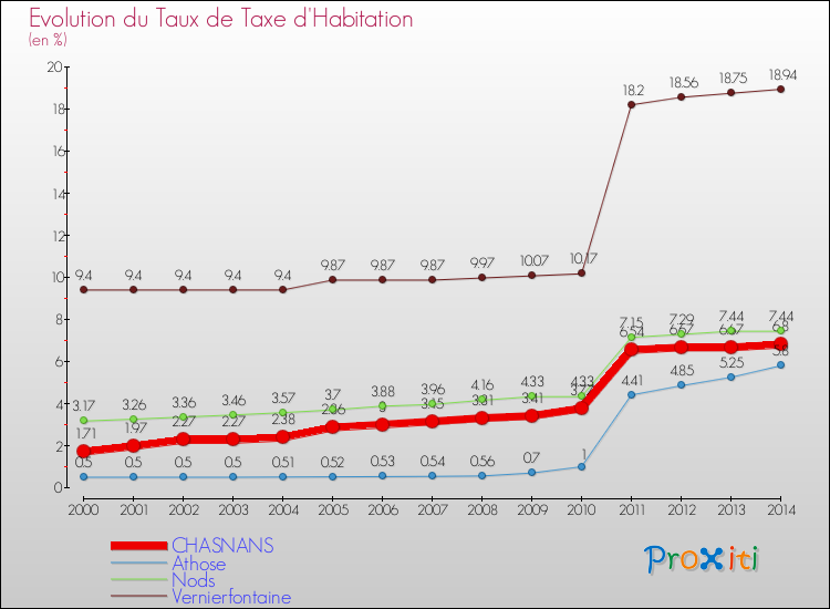 Evolution du taux de la taxe d'habitation pour CHASNANS et les communes proches de 2000 à 2014 Comparaison des taux de la taxe d'habitation pour CHASNANS et les communes voisines de 2000 à 2014