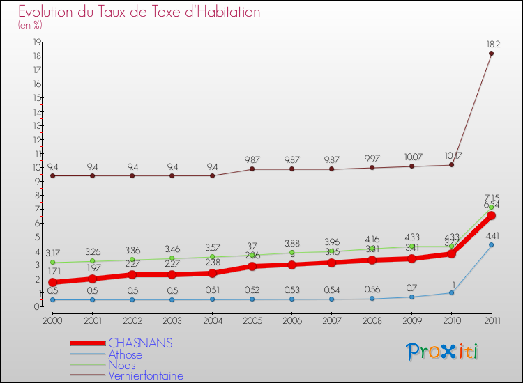Evolution du taux de la taxe d'habitation pour CHASNANS et les communes proches Comparaison des taux de la taxe d'habitation pour CHASNANS et les communes voisines