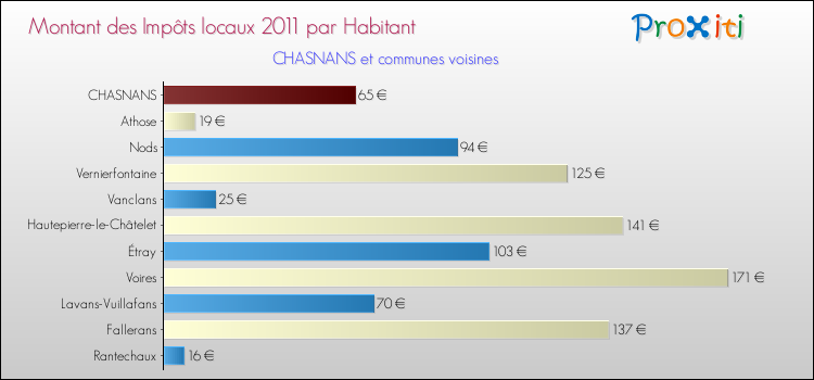 Montant des impôts locaux par Habitant pour CHASNANS et les communes proches Comparaison des impôts locaux par habitant pour CHASNANS et les communes voisines