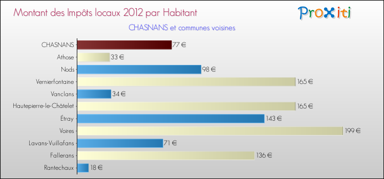 Montant des impôts locaux par Habitant pour CHASNANS et les communes proches Comparaison des impôts locaux par habitant pour CHASNANS et les communes voisines