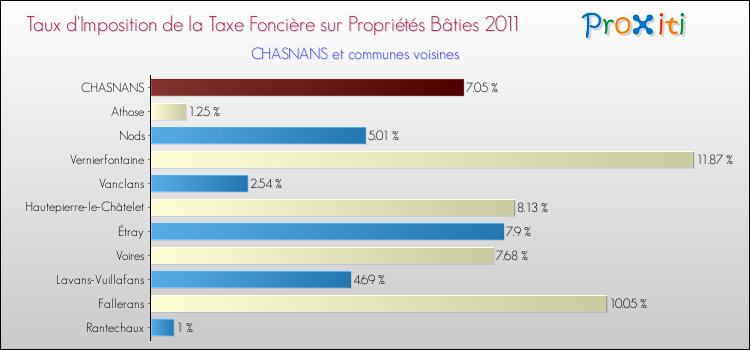 Taux d'imposition de la taxe foncière sur le bati 2011 pour CHASNANS et les communes proches Comparaison des taux d'imposition de la taxe foncière sur le bati 2011 pour CHASNANS et les communes voisines
