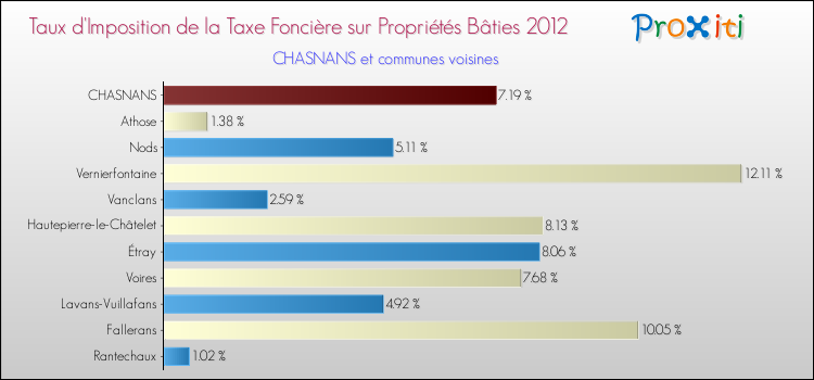 Taux d'imposition de la taxe foncière sur le bati 2012 pour CHASNANS et les communes proches Comparaison des taux d'imposition de la taxe foncière sur le bati 2012 pour CHASNANS et les communes voisines