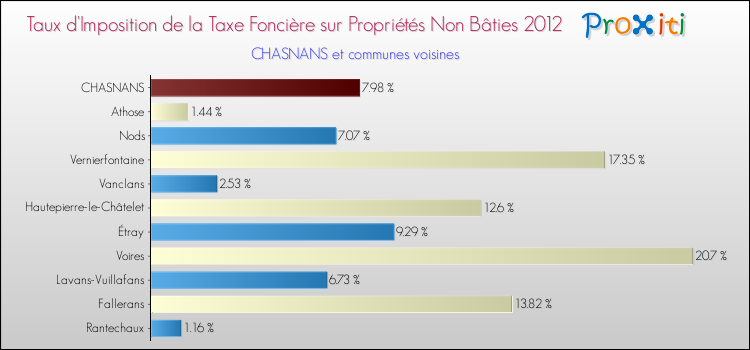Taux d'imposition de la taxe foncière sur les immeubles et terrains non batis 2012 pour CHASNANS et les communes proches Comparaison des taux d'imposition de la taxe foncière sur les immeubles et terrains non batis 2012 pour CHASNANS et les communes voisines
