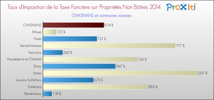 Taux d'imposition de la taxe foncière sur les immeubles et terrains non batis 2014 pour CHASNANS et les communes proches Comparaison des taux d'imposition de la taxe foncière sur les immeubles et terrains non batis 2014 pour CHASNANS et les communes voisines