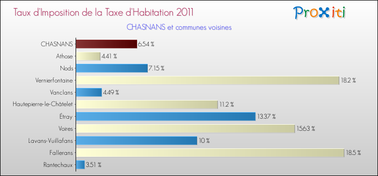 Taux d'imposition de la taxe d'habitation 2011 pour CHASNANS et les communes proches Comparaison des taux d'imposition de la taxe d'habitation 2011 pour CHASNANS et les communes voisines