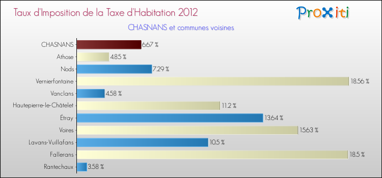 Taux d'imposition de la taxe d'habitation 2012 pour CHASNANS et les communes proches Comparaison des taux d'imposition de la taxe d'habitation 2012 pour CHASNANS et les communes voisines