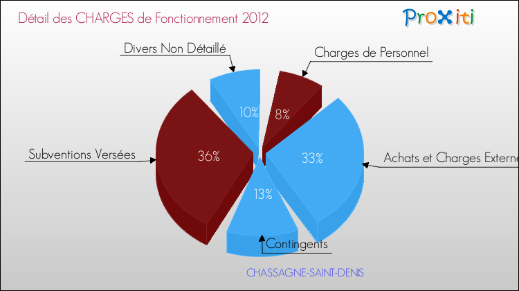 Décomposition des Charges de Fonctionnement 2012 de la commune de CHASSAGNE-SAINT-DENIS Charges de Fonctionnement 2012 pour la commune de CHASSAGNE-SAINT-DENIS