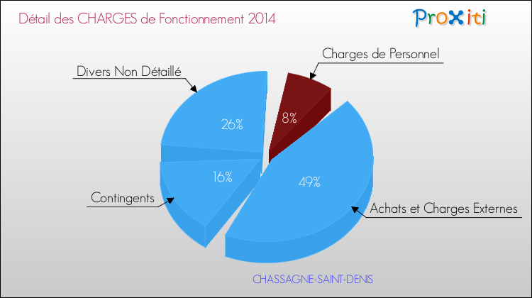 Décomposition des Charges de Fonctionnement 2014 de la commune de CHASSAGNE-SAINT-DENIS Charges de Fonctionnement 2014 pour la commune de CHASSAGNE-SAINT-DENIS