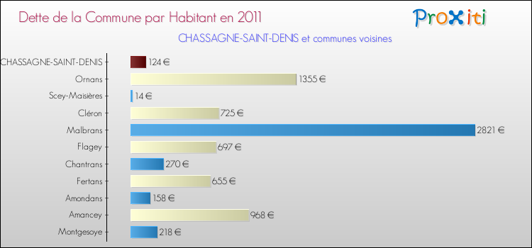 Dette par habitant de la commune en 2011 pour CHASSAGNE-SAINT-DENIS et les communes proches Comparaison de la dette par habitant de la commune en 2011 pour CHASSAGNE-SAINT-DENIS et les communes voisines