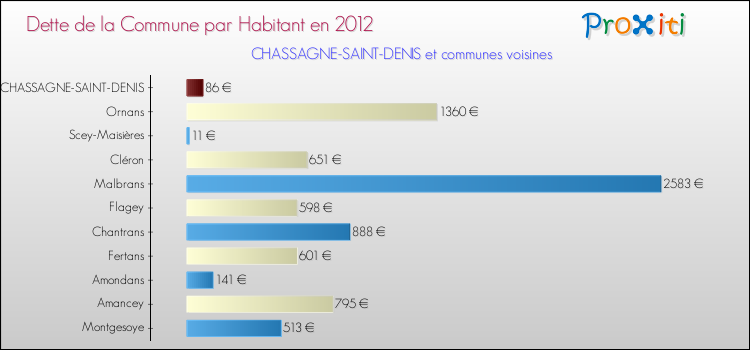 Dette par habitant de la commune en 2012 pour CHASSAGNE-SAINT-DENIS et les communes proches Comparaison de la dette par habitant de la commune en 2012 pour CHASSAGNE-SAINT-DENIS et les communes voisines