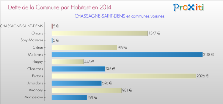 Dette par habitant de la commune en 2014 pour CHASSAGNE-SAINT-DENIS et les communes proches Comparaison de la dette par habitant de la commune en 2014 pour CHASSAGNE-SAINT-DENIS et les communes voisines