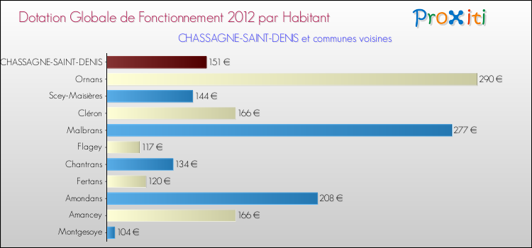 Montant des dotations globales de fonctionnement DGF par Habitant pour CHASSAGNE-SAINT-DENIS et les communes proches Comparaison des des dotations globales de fonctionnement DGF par habitant pour CHASSAGNE-SAINT-DENIS et les communes voisines