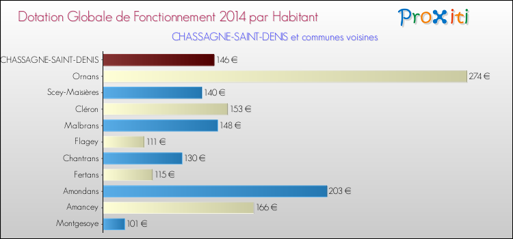 Montant des dotations globales de fonctionnement DGF par Habitant pour CHASSAGNE-SAINT-DENIS et les communes proches en 2014. Comparaison des des dotations globales de fonctionnement DGF par habitant pour CHASSAGNE-SAINT-DENIS et les communes voisines en 2014.
