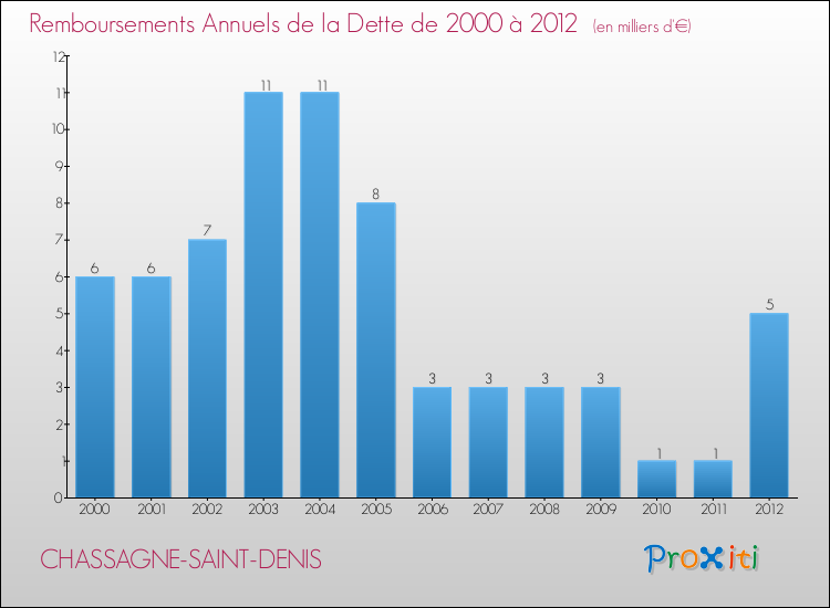 Evolution de l'annuité de la dette pour la commune de CHASSAGNE-SAINT-DENIS de 2000 à 2012 Annuités de la dette pour CHASSAGNE-SAINT-DENIS de 2000 à 2012