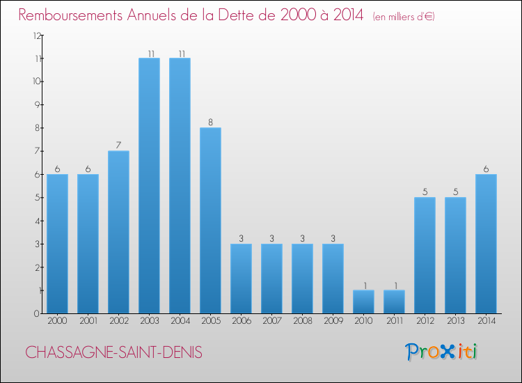 Evolution de l'annuité de la dette pour la commune de CHASSAGNE-SAINT-DENIS de 2000 à 2014 Annuités de la dette pour CHASSAGNE-SAINT-DENIS de 2000 à 2014