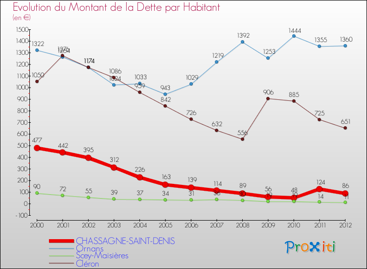 Evolution de la dette par habitant pour la commune de CHASSAGNE-SAINT-DENIS et les communes proches de 2000 à 2012 Comparaison de la dette par habitant pour CHASSAGNE-SAINT-DENIS et les communes voisines de 2000 à 2012