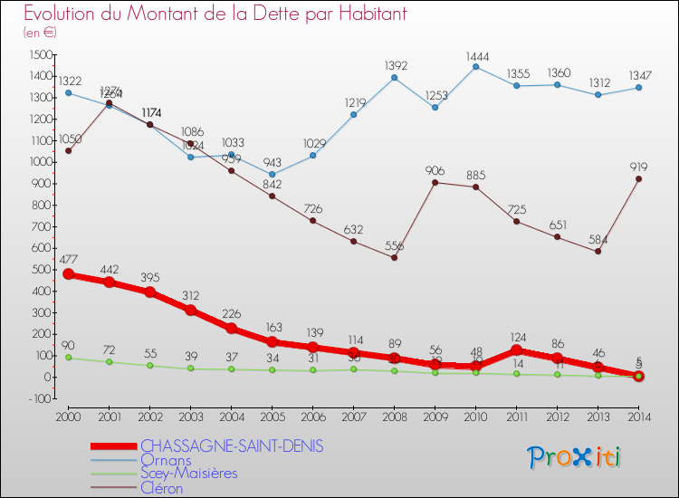 Evolution de la dette par habitant pour la commune de CHASSAGNE-SAINT-DENIS et les communes proches de 2000 à 2014 Comparaison de la dette par habitant pour CHASSAGNE-SAINT-DENIS et les communes voisines de 2000 à 2014