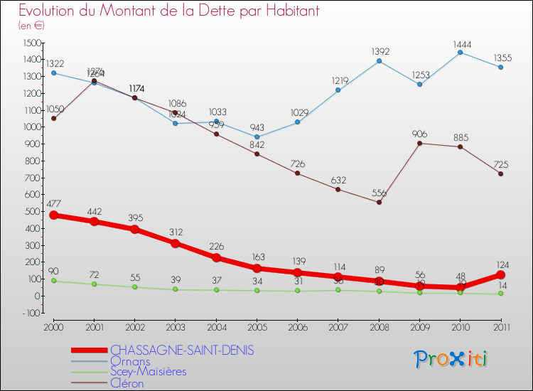 Evolution de la dette par habitant pour la commune de CHASSAGNE-SAINT-DENIS et les communes proches Comparaison de la dette par habitant pour CHASSAGNE-SAINT-DENIS et les communes voisines