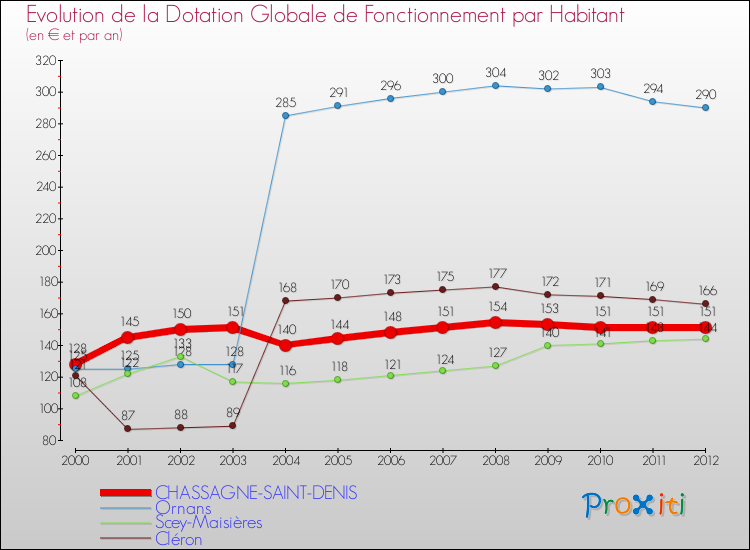 Evolution et montant de la dotation globale de fonctionnement par Habitant pour CHASSAGNE-SAINT-DENIS et les communes proches Comparaison des dotations globales de fonctionnement par habitant pour CHASSAGNE-SAINT-DENIS et les communes voisines