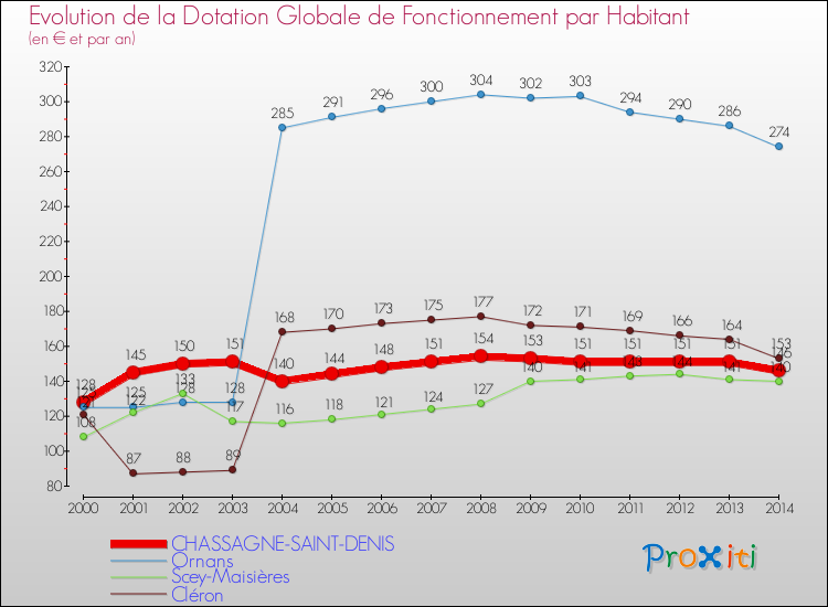 Evolution et montant de la dotation globale de fonctionnement par Habitant pour CHASSAGNE-SAINT-DENIS et les communes proches de 2000 à 2014. Comparaison des dotations globales de fonctionnement par habitant pour CHASSAGNE-SAINT-DENIS et les communes voisines de 2000 à 2014.
