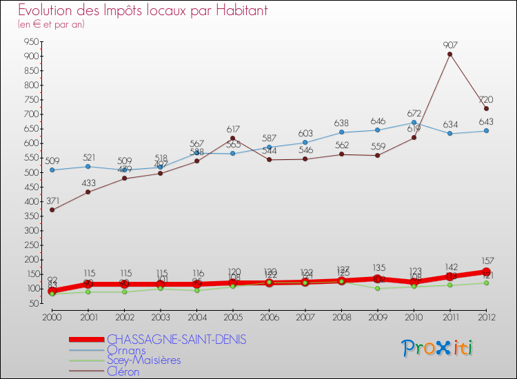 Evolution et montant des impôts locaux par Habitant pour CHASSAGNE-SAINT-DENIS et les communes proches Comparaison des impôts locaux par habitant pour CHASSAGNE-SAINT-DENIS et les communes voisines