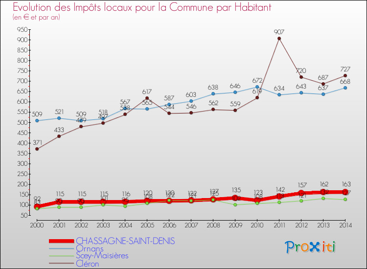 Evolution et montant des impôts locaux par Habitant pour CHASSAGNE-SAINT-DENIS et les communes proches de 2000 à 2014 Comparaison des impôts locaux par habitant pour CHASSAGNE-SAINT-DENIS et les communes voisines de 2000 à 2014