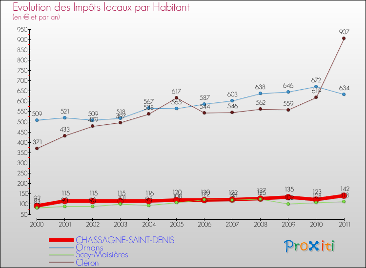 Evolution et montant des impôts locaux par Habitant pour CHASSAGNE-SAINT-DENIS et les communes proches Comparaison des impôts locaux par habitant pour CHASSAGNE-SAINT-DENIS et les communes voisines
