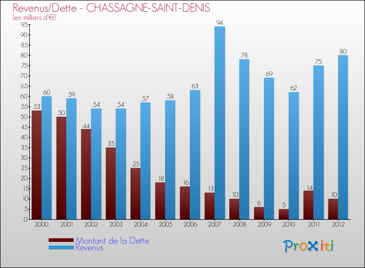 Evolution comparée de la dette et des revenus pour la commune de CHASSAGNE-SAINT-DENIS de 2000 à 2012 Comparaison de la dette et des revenus pour CHASSAGNE-SAINT-DENIS de 2000 à 2012