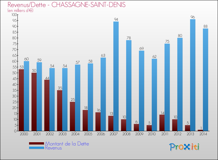 Evolution comparée de la dette et des revenus pour la commune de CHASSAGNE-SAINT-DENIS de 2000 à 2014 Comparaison de la dette et des revenus pour CHASSAGNE-SAINT-DENIS de 2000 à 2014