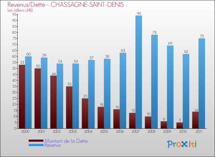 Evolution comparée de la dette et des revenus pour la commune de CHASSAGNE-SAINT-DENIS de 2000 à 2011 Comparaison de la dette et des revenus pour CHASSAGNE-SAINT-DENIS de 2000 à 2011