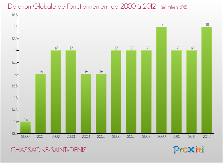 Evolution du montant de la Dotation Globale de Fonctionnement pour la commune de CHASSAGNE-SAINT-DENIS de 2000 à 2012 Evolution du montant de la Dotation Globale de Fonctionnement pour CHASSAGNE-SAINT-DENIS de 2000 à 2012
