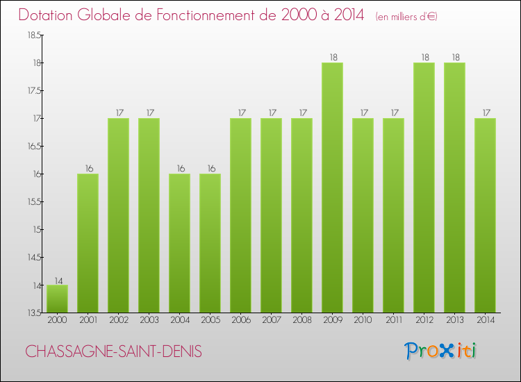 Evolution du montant de la Dotation Globale de Fonctionnement pour la commune de CHASSAGNE-SAINT-DENIS de 2000 à 2014 Evolution du montant de la Dotation Globale de Fonctionnement pour CHASSAGNE-SAINT-DENIS de 2000 à 2014