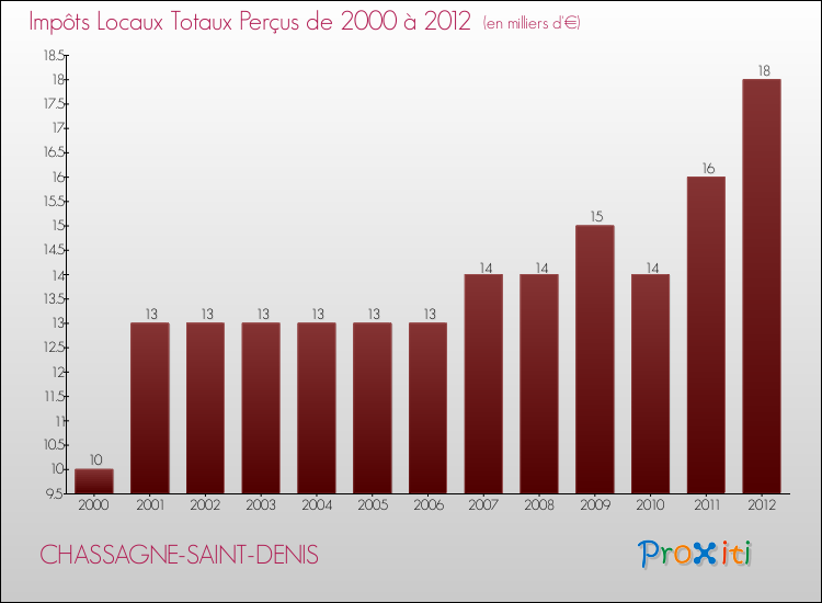 Evolution des Impôts Locaux pour la commune de CHASSAGNE-SAINT-DENIS de 2000 à 2012 Evolution des Impôts Locaux pour CHASSAGNE-SAINT-DENIS de 2000 à 2012