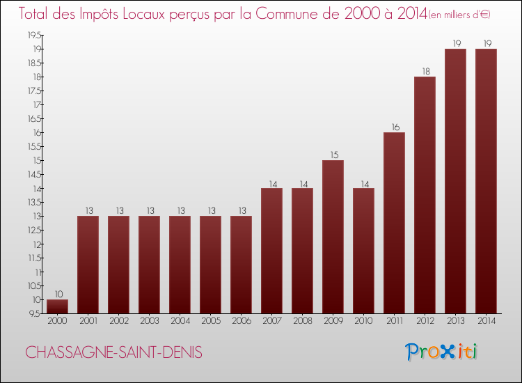 Evolution des Impôts Locaux pour la commune de CHASSAGNE-SAINT-DENIS de 2000 à 2014 Evolution des Impôts Locaux pour CHASSAGNE-SAINT-DENIS de 2000 à 2014
