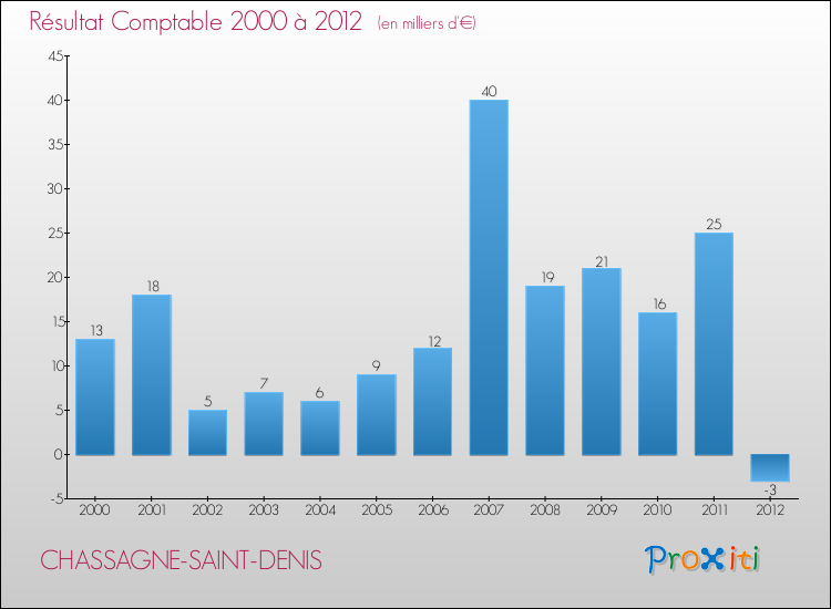 Evolution du résultat comptable pour la commune de CHASSAGNE-SAINT-DENIS de 2000 à 2012 Evolution du résultat comptable pour CHASSAGNE-SAINT-DENIS de 2000 à 2012