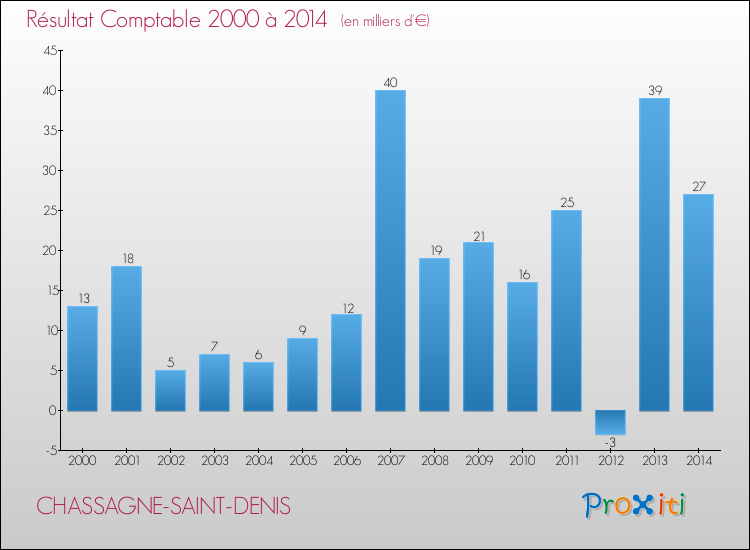 Evolution du résultat comptable pour la commune de CHASSAGNE-SAINT-DENIS de 2000 à 2014 Evolution du résultat comptable pour CHASSAGNE-SAINT-DENIS de 2000 à 2014