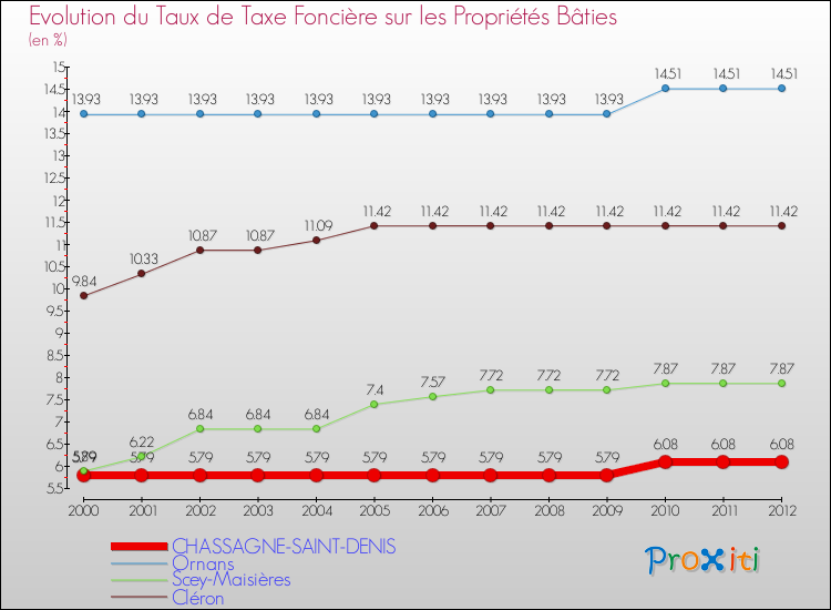 Evolution du taux de la taxe foncière sur le bati pour CHASSAGNE-SAINT-DENIS et les communes proches de 2000 à 2012 Comparaison des taux de taxe foncière sur le bati pour CHASSAGNE-SAINT-DENIS et les communes voisines de 2000 à 2012
