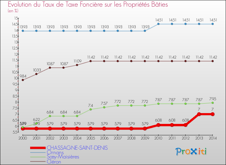 Evolution du taux de la taxe foncière sur le bati pour CHASSAGNE-SAINT-DENIS et les communes proches de 2000 à 2014 Comparaison des taux de taxe foncière sur le bati pour CHASSAGNE-SAINT-DENIS et les communes voisines de 2000 à 2014