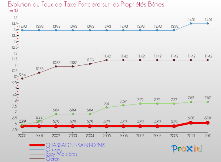 Evolution du taux de la taxe foncière sur le bati pour CHASSAGNE-SAINT-DENIS et les communes proches Comparaison des taux de taxe foncière sur le bati pour CHASSAGNE-SAINT-DENIS et les communes voisines