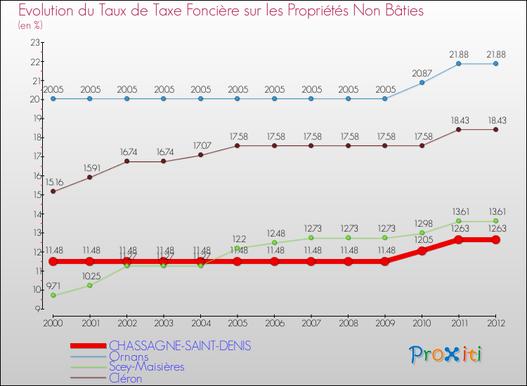 Evolution du taux de la taxe foncière sur les immeubles et terrains non batis pour CHASSAGNE-SAINT-DENIS et les communes proches de 2000 à 2012 Comparaison des taux de la taxe foncière sur les immeubles et terrains non batis pour CHASSAGNE-SAINT-DENIS et les communes voisines de 2000 à 2012