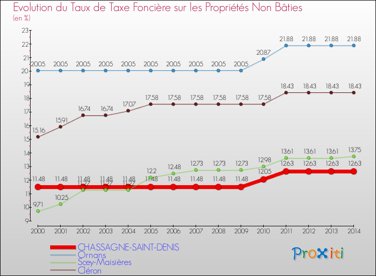 Evolution du taux de la taxe foncière sur les immeubles et terrains non batis pour CHASSAGNE-SAINT-DENIS et les communes proches de 2000 à 2014 Comparaison des taux de la taxe foncière sur les immeubles et terrains non batis pour CHASSAGNE-SAINT-DENIS et les communes voisines de 2000 à 2014