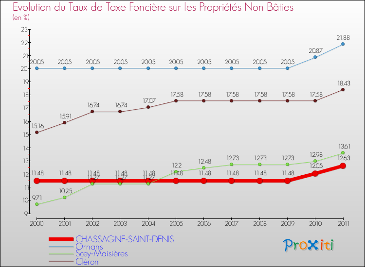 Evolution du taux de la taxe foncière sur les immeubles et terrains non batis pour CHASSAGNE-SAINT-DENIS et les communes proches Comparaison des taux de la taxe foncière sur les immeubles et terrains non batis pour CHASSAGNE-SAINT-DENIS et les communes voisines