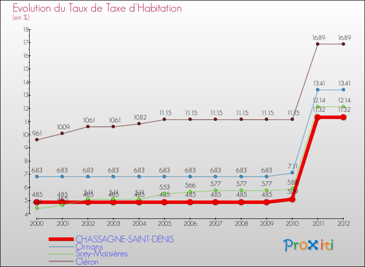 Evolution du taux de la taxe d'habitation pour CHASSAGNE-SAINT-DENIS et les communes proches Comparaison des taux de la taxe d'habitation pour CHASSAGNE-SAINT-DENIS et les communes voisines