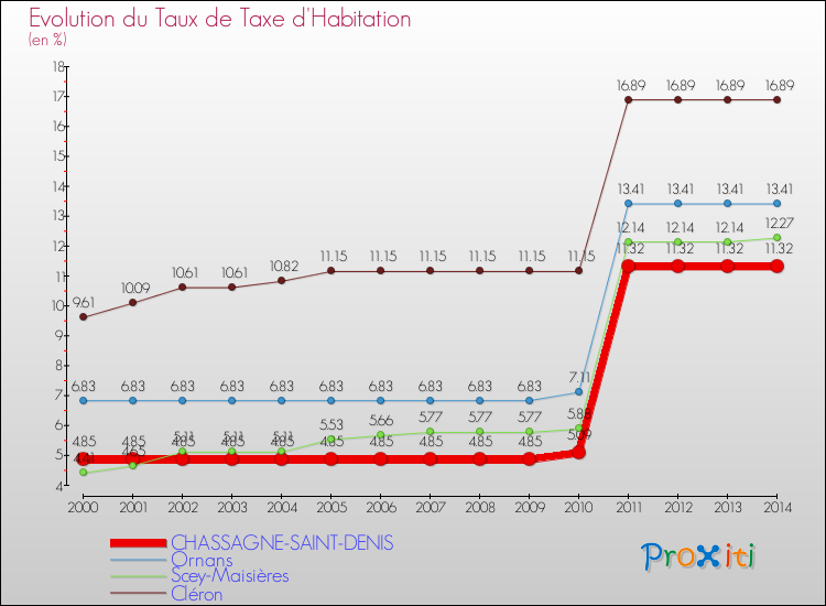 Evolution du taux de la taxe d'habitation pour CHASSAGNE-SAINT-DENIS et les communes proches de 2000 à 2014 Comparaison des taux de la taxe d'habitation pour CHASSAGNE-SAINT-DENIS et les communes voisines de 2000 à 2014