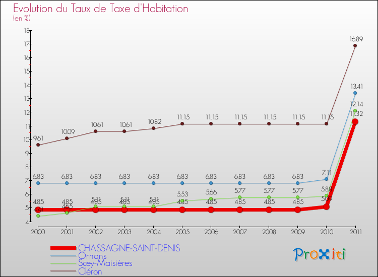 Evolution du taux de la taxe d'habitation pour CHASSAGNE-SAINT-DENIS et les communes proches Comparaison des taux de la taxe d'habitation pour CHASSAGNE-SAINT-DENIS et les communes voisines